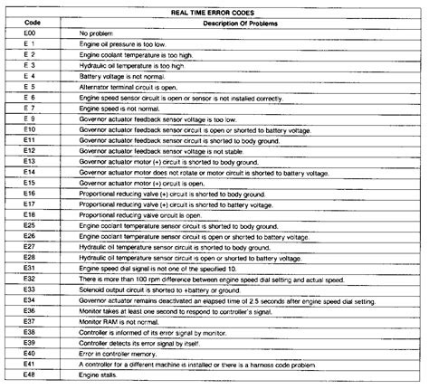 Looking for a fault code list and procedures for a caterpillar 299d 